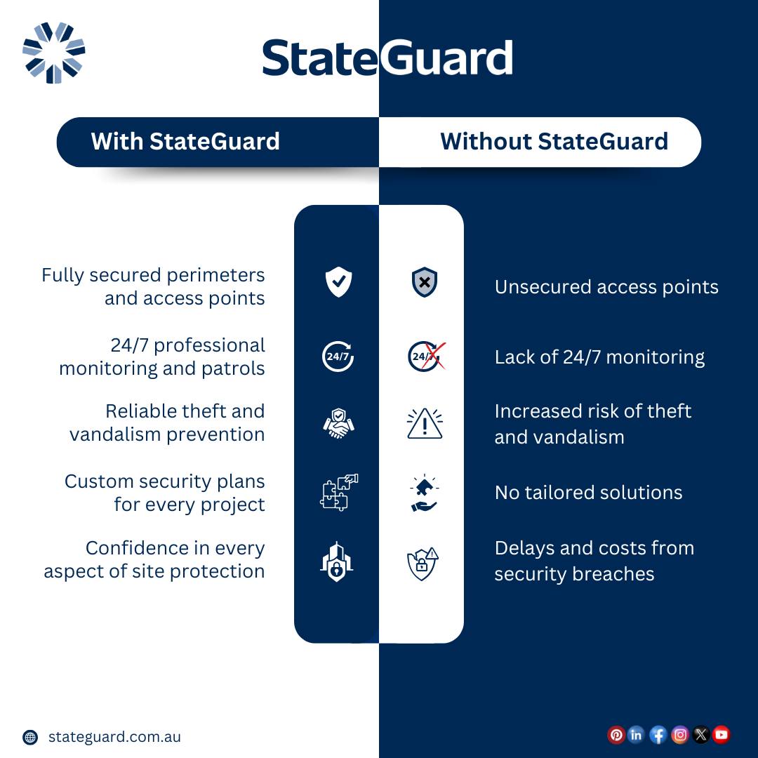 Infographic comparing the benefits of using StateGuard security services versus the risks of not having professional security, including monitoring, theft prevention, and tailored security solutions.